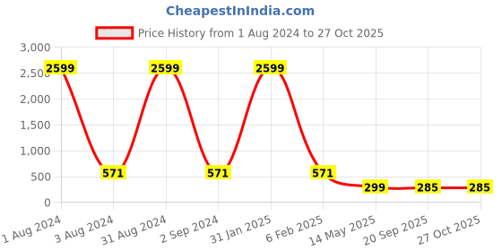 myntra.com The Pari Rose Gold-Plated Stainless Steel Openable Bangle-Style Bracelet the pari Price History Graph from 1 Aug 2024 to 27 Oct 2025