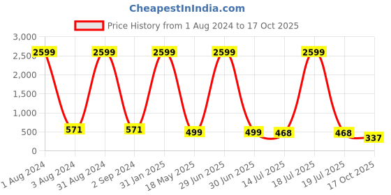 myntra.com The Pari Rose Gold-Plated Stainless Steel Stones Studded Openable Bangle-Style Bracelet the pari Price History Graph from 1 Aug 2024 to 17 Oct 2025
