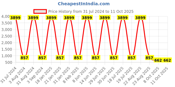 myntra.com The Pari Set Of 12 Gold-Plated AD-Studded Bangles the pari Price History Graph from 31 Jul 2024 to 10 Oct 2025