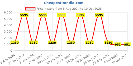 myntra.com The Pari Set Of 12 Gold-Plated AD-Studded Bangles the pari Price History Graph from 5 Aug 2024 to 9 Oct 2025
