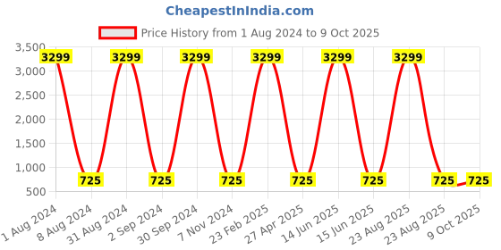 myntra.com The Pari Set Of 2 Gold-Plated AD-Studded Bangles the pari Price History Graph from 1 Aug 2024 to 9 Oct 2025