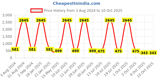 myntra.com The Pari Set Of 2 Gold-Plated AD-Studded Bangles the pari Price History Graph from 3 Aug 2024 to 9 Oct 2025