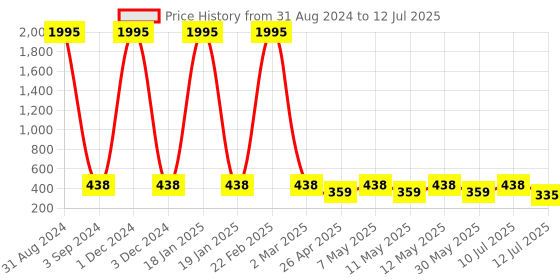 myntra.com The Pari Set Of 2 Gold-Plated AD-Studded Bangles the pari Price History Graph from 31 Aug 2024 to 12 Jul 2025