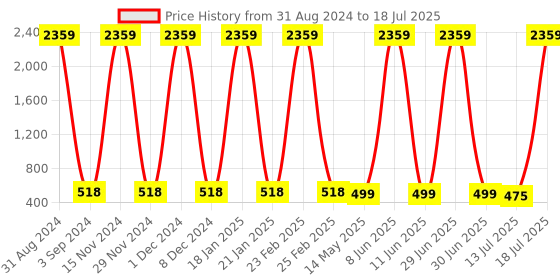 myntra.com The Pari Set Of 2 Gold-Plated AD-Studded Bangles the pari Price History Graph from 31 Aug 2024 to 13 Jul 2025