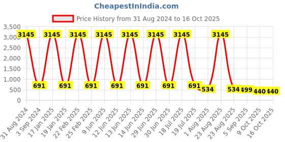 myntra.com The Pari Set Of 2 Gold-Plated AD-Studded Bangles the pari Price History Graph from 31 Aug 2024 to 15 Oct 2025