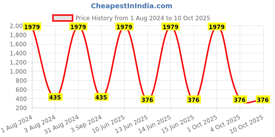 myntra.com The Pari Set Of 2 Gold-Plated American Diamond Studded Bangles the pari Price History Graph from 1 Aug 2024 to 9 Oct 2025