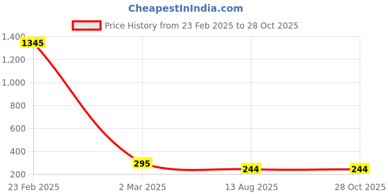 myntra.com The Pari Set Of 2 Gold-Plated American Diamond-Studded Bangles the pari Price History Graph from 23 Feb 2025 to 28 Oct 2025