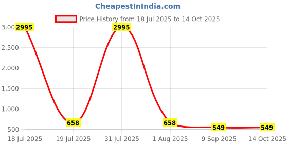 myntra.com The Pari Set Of 2 Gold-Plated American Diamond-Studded Bangles the pari Price History Graph from 18 Jul 2025 to 14 Oct 2025