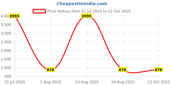 myntra.com The Pari Set Of 2 Gold-Plated American Diamond-Studded Bangles the pari Price History Graph from 31 Jul 2025 to 11 Oct 2025