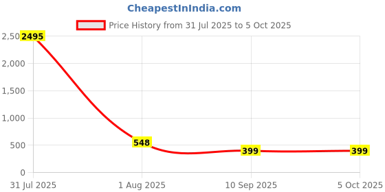 myntra.com The Pari Set Of 2 Gold-Plated Artificial Stone-Studded Bangles the pari Price History Graph from 31 Jul 2025 to 5 Oct 2025