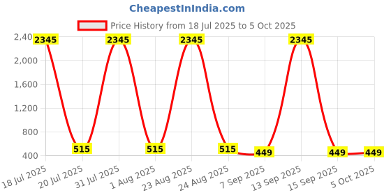 myntra.com The Pari Set Of 2 Gold-Plated Artificial Stone-Studded Bangles the pari Price History Graph from 18 Jul 2025 to 5 Oct 2025