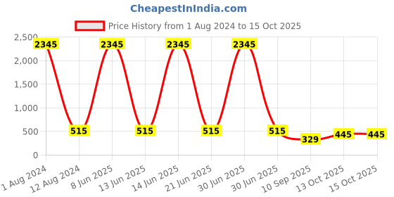 myntra.com The Pari Set Of 2 Gold-Plated Bangles the pari Price History Graph from 1 Aug 2024 to 14 Oct 2025