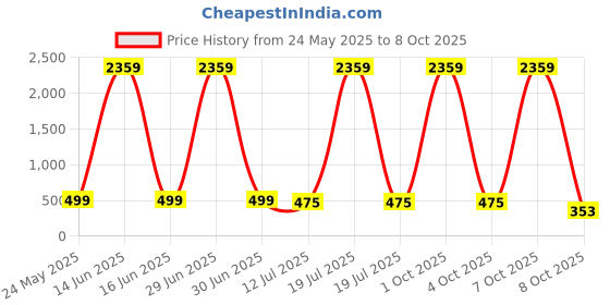 myntra.com The Pari Set Of 2 Gold-Plated Filigree Design Bangles the pari Price History Graph from 24 May 2025 to 7 Oct 2025