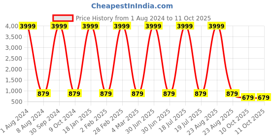 myntra.com The Pari Set Of 2 Gold-Plated Kundan Studded Bangles the pari Price History Graph from 1 Aug 2024 to 10 Oct 2025
