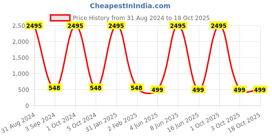 myntra.com The Pari Set Of 2 Gold-Plated Stone-Studded Bangles the pari Price History Graph from 31 Aug 2024 to 18 Oct 2025