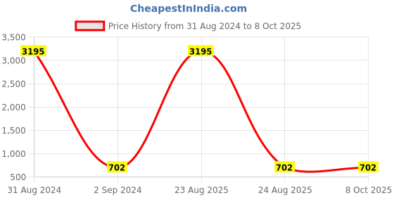 myntra.com The Pari Set Of 2 Gold-Plated Stone-Studded Bangles the pari Price History Graph from 31 Aug 2024 to 8 Oct 2025