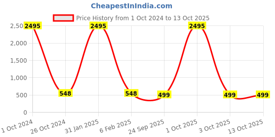 myntra.com The Pari Set Of 2 Gold-Plated Stone-Studded Bangles the pari Price History Graph from 1 Oct 2024 to 12 Oct 2025