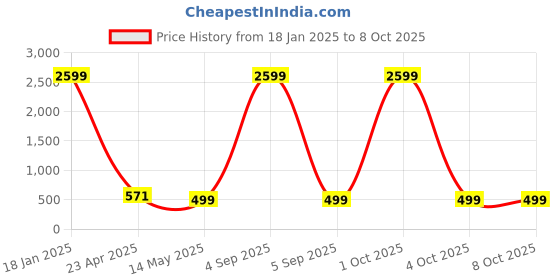 myntra.com The Pari Set Of 2 Gold-Plated Stone Studded Bangles the pari Price History Graph from 18 Jan 2025 to 7 Oct 2025
