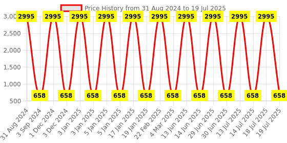 myntra.com The Pari Set Of 2 Rhodium-Plated AD Stone-Studded Bangles the pari Price History Graph from 31 Aug 2024 to 14 Jul 2025