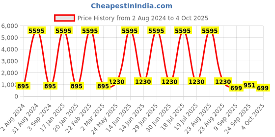 myntra.com The Pari Set Of 2 Rhodium-Plated AD-Studded Bangles the pari Price History Graph from 2 Aug 2024 to 4 Oct 2025