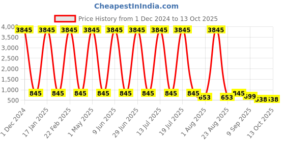 myntra.com The Pari Set Of 2 Rhodium Plated American Diamond Stone Studded Bangles the pari Price History Graph from 1 Dec 2024 to 13 Oct 2025