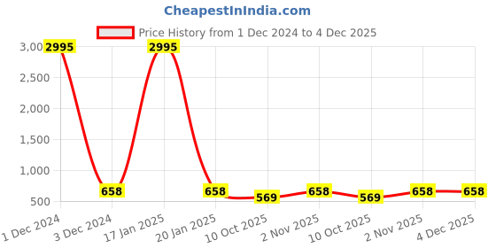 myntra.com The Pari Set Of 2 Rhodium Plated American Diamond Stone-Studded Bangles the pari Price History Graph from 1 Dec 2024 to 3 Dec 2025