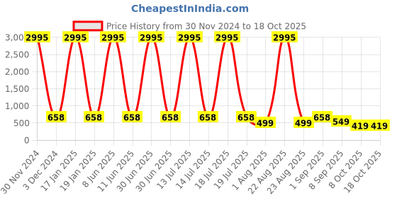 myntra.com The Pari Set Of 2 Rhodium-Plated American Diamond Stone-Studded Bangles the pari Price History Graph from 30 Nov 2024 to 18 Oct 2025