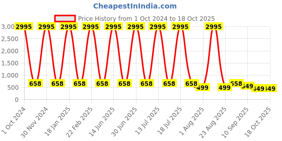 myntra.com The Pari Set Of 2 Rhodium-Plated American Diamond Stone-Studded Bangles the pari Price History Graph from 1 Oct 2024 to 17 Oct 2025