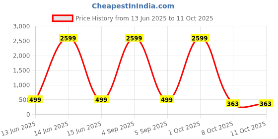 myntra.com The Pari Set Of 2 Rhodium-Plated American Diamond Studded Bangles the pari Price History Graph from 13 Jun 2025 to 11 Oct 2025