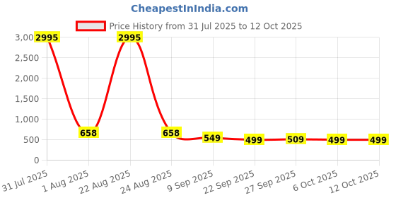 myntra.com The Pari Set Of 2 Rhodium-Plated American Diamond-Studded Bangles the pari Price History Graph from 31 Jul 2025 to 11 Oct 2025