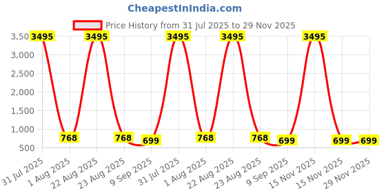 myntra.com The Pari Set Of 2 Rhodium-Plated American Diamond-Studded Bangles the pari Price History Graph from 31 Jul 2025 to 28 Nov 2025