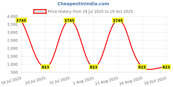 myntra.com The Pari Set Of 2 Rhodium-Plated American Diamond-Studded Bangles the pari Price History Graph from 19 Jul 2025 to 17 Oct 2025
