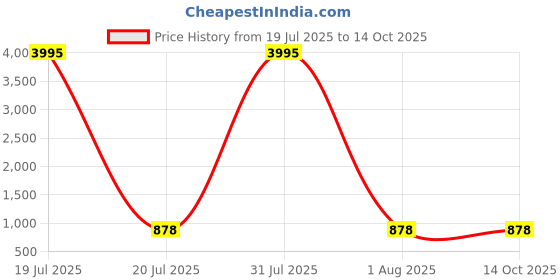 myntra.com The Pari Set Of 2 Rhodium-Plated American Diamond-Studded Bangles the pari Price History Graph from 19 Jul 2025 to 14 Oct 2025