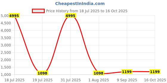 myntra.com The Pari Set Of 2 Rhodium-Plated American Diamond-Studded Bangles the pari Price History Graph from 18 Jul 2025 to 15 Oct 2025