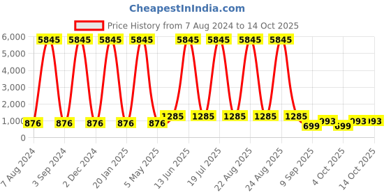 myntra.com The Pari Set Of 2 Silver-Plated AD Studded Bangles the pari Price History Graph from 7 Aug 2024 to 13 Oct 2025