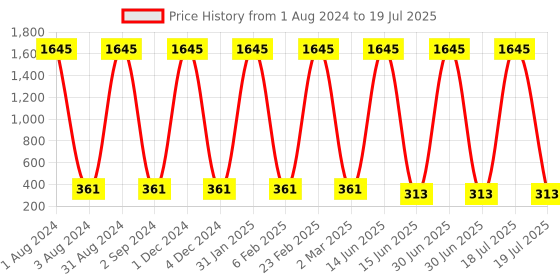 myntra.com The Pari Set Of 2 Silver-Plated Contemporary Hoop Earrings the pari Price History Graph from 1 Aug 2024 to 30 Jun 2025