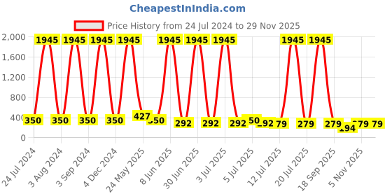 myntra.com The Pari Set Of 2 Silver-Plated Oxidised Studs Earrings the pari Price History Graph from 24 Jul 2024 to 28 Nov 2025