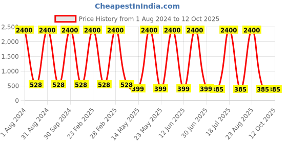 myntra.com The Pari Set Of 20 Gold-Plated Stone Studded Studs Earrings the pari Price History Graph from 1 Aug 2024 to 11 Oct 2025