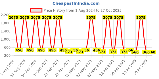 myntra.com The Pari Set Of 3 Gold-Plated Half Hoop Earrings the pari Price History Graph from 1 Aug 2024 to 27 Oct 2025