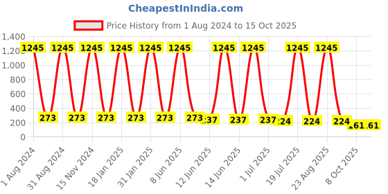 myntra.com The Pari Set Of 3 Silver-Plated Contemporary Chandbalis Earrings the pari Price History Graph from 1 Aug 2024 to 15 Oct 2025