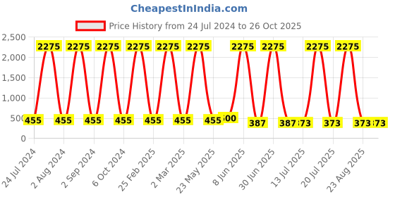 myntra.com The Pari Set Of 3 Silver-Plated Stone Studded Oxidised Studs Earrings the pari Price History Graph from 24 Jul 2024 to 26 Oct 2025