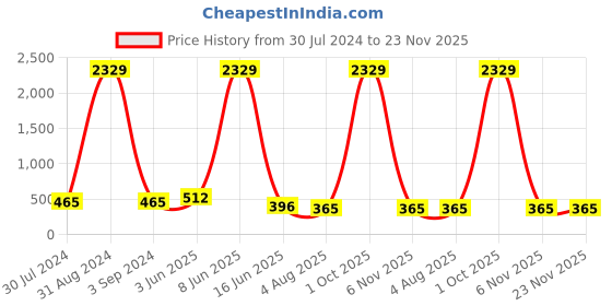 myntra.com The Pari Set Of 3 Tigers Eye Wraparound Bracelet the pari Price History Graph from 30 Jul 2024 to 23 Nov 2025