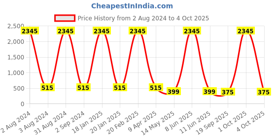 myntra.com The Pari Set Of 4 Gold-Plated AD-Studded Bangles the pari Price History Graph from 2 Aug 2024 to 4 Oct 2025