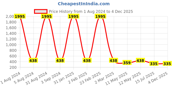 myntra.com The Pari Set Of 4 Gold-Plated AD-Studded Bangles the pari Price History Graph from 1 Aug 2024 to 4 Dec 2025