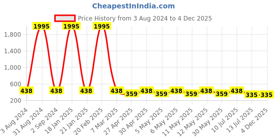 myntra.com The Pari Set Of 4 Gold-Plated AD-Studded Bangles the pari Price History Graph from 3 Aug 2024 to 4 Dec 2025