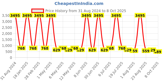 myntra.com The Pari Set Of 4 Gold-Plated AD-Studded Bangles the pari Price History Graph from 31 Aug 2024 to 8 Oct 2025