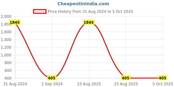 myntra.com The Pari Set Of 4 Gold-Plated Bangles the pari Price History Graph from 31 Aug 2024 to 5 Oct 2025