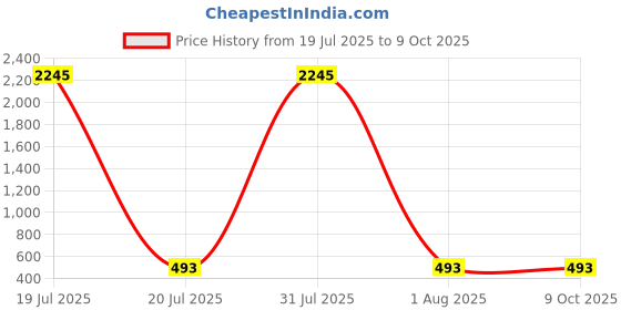 myntra.com The Pari Set Of 4 Gold-Plated Bangles the pari Price History Graph from 19 Jul 2025 to 8 Oct 2025
