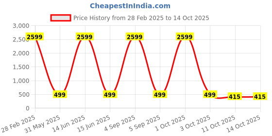 myntra.com The Pari Set Of 4 Gold-Plated Stone Studded Bangles the pari Price History Graph from 28 Feb 2025 to 13 Oct 2025