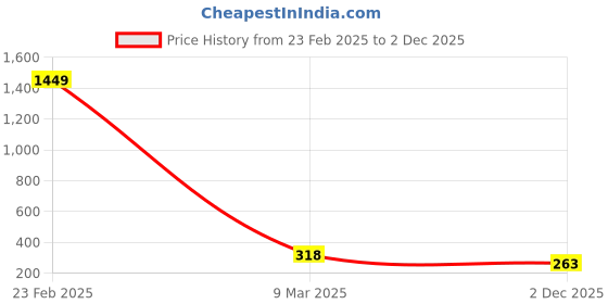 myntra.com The Pari Set Of 4 Gold-Plated Stone-Studded Bangles the pari Price History Graph from 23 Feb 2025 to 2 Dec 2025